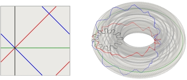 Image par le plongement d'une verticale, d'une horizontale, d'une diagonale et d'une anti-diagonale